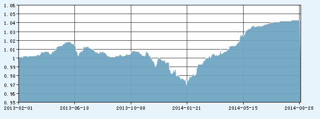 非货币式基金--净值与分红--建行基金频道