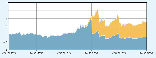 非货币式基金--净值与分红--建行基金频道