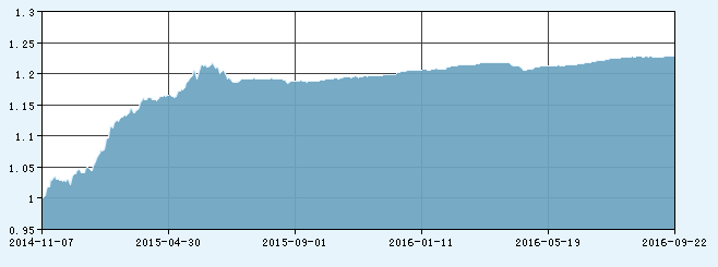 非货币式基金--净值与分红--建行基金频道